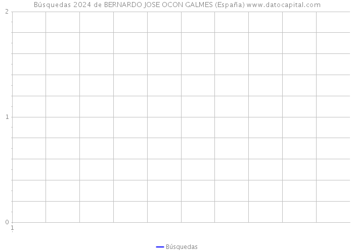 Búsquedas 2024 de BERNARDO JOSE OCON GALMES (España) 