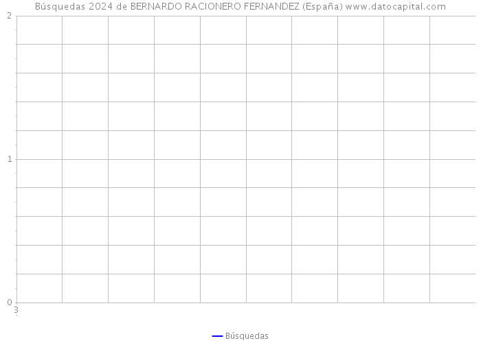 Búsquedas 2024 de BERNARDO RACIONERO FERNANDEZ (España) 
