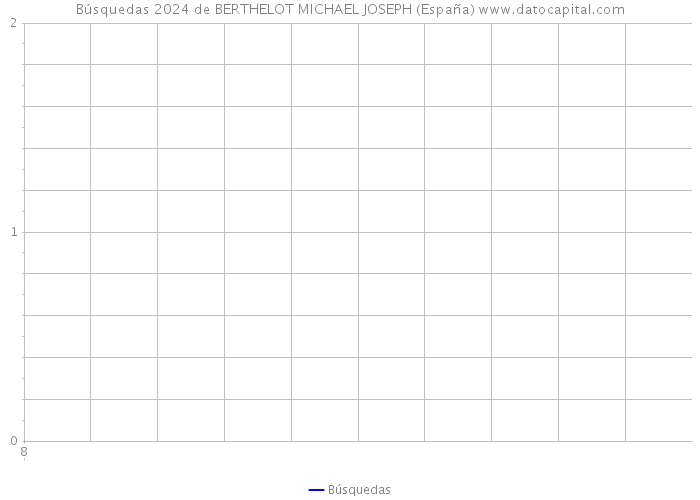 Búsquedas 2024 de BERTHELOT MICHAEL JOSEPH (España) 