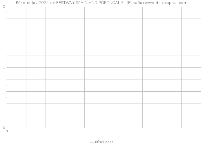 Búsquedas 2024 de BESTWAY SPAIN AND PORTUGAL SL (España) 