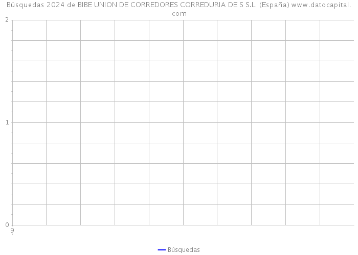 Búsquedas 2024 de BIBE UNION DE CORREDORES CORREDURIA DE S S.L. (España) 
