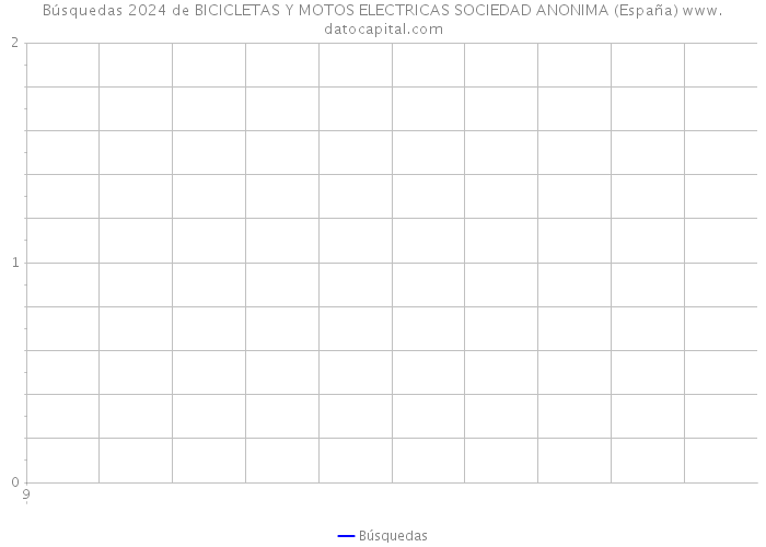 Búsquedas 2024 de BICICLETAS Y MOTOS ELECTRICAS SOCIEDAD ANONIMA (España) 