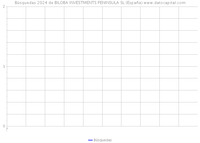 Búsquedas 2024 de BILOBA INVESTMENTS PENINSULA SL (España) 