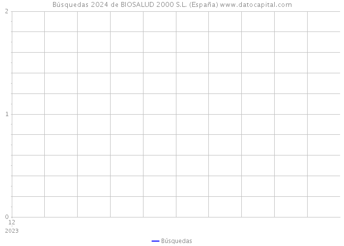 Búsquedas 2024 de BIOSALUD 2000 S.L. (España) 
