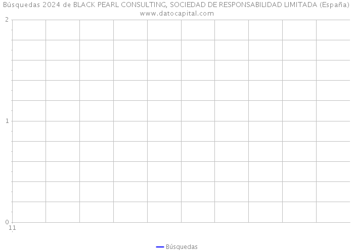 Búsquedas 2024 de BLACK PEARL CONSULTING, SOCIEDAD DE RESPONSABILIDAD LIMITADA (España) 