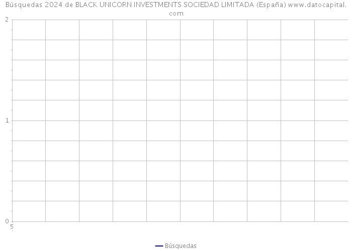 Búsquedas 2024 de BLACK UNICORN INVESTMENTS SOCIEDAD LIMITADA (España) 
