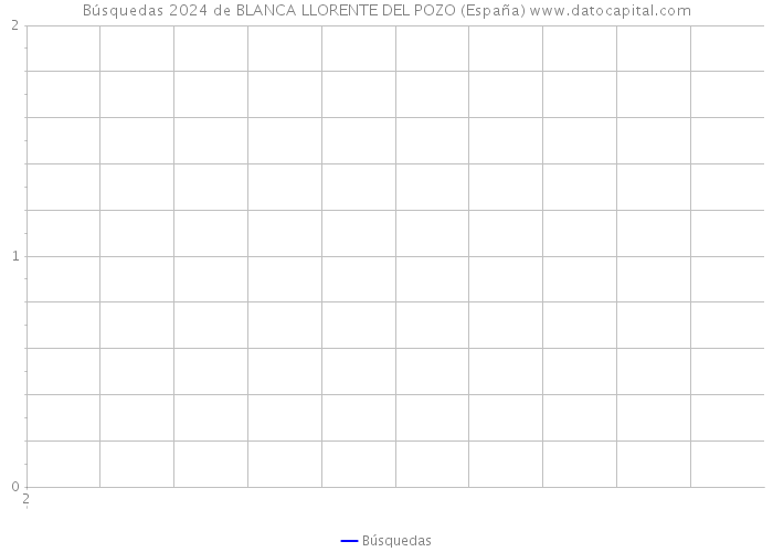 Búsquedas 2024 de BLANCA LLORENTE DEL POZO (España) 