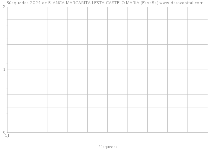 Búsquedas 2024 de BLANCA MARGARITA LESTA CASTELO MARIA (España) 