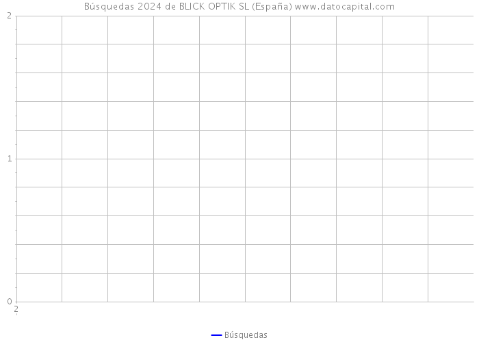 Búsquedas 2024 de BLICK OPTIK SL (España) 