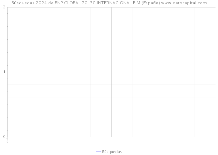 Búsquedas 2024 de BNP GLOBAL 70-30 INTERNACIONAL FIM (España) 