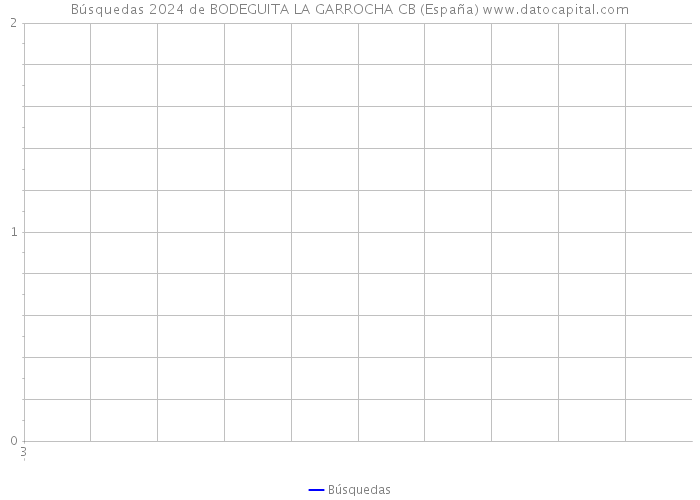 Búsquedas 2024 de BODEGUITA LA GARROCHA CB (España) 