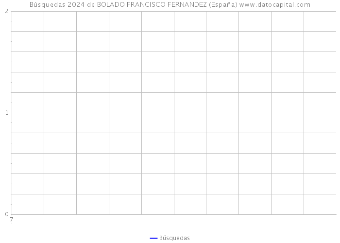 Búsquedas 2024 de BOLADO FRANCISCO FERNANDEZ (España) 