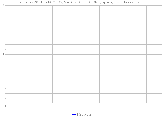 Búsquedas 2024 de BOMBON, S.A. (EN DISOLUCION) (España) 