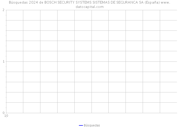 Búsquedas 2024 de BOSCH SECURITY SYSTEMS SISTEMAS DE SEGURANCA SA (España) 
