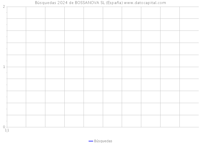 Búsquedas 2024 de BOSSANOVA SL (España) 