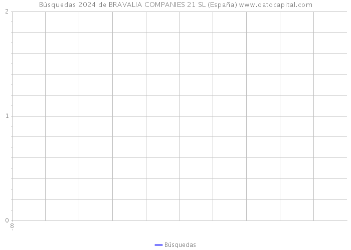 Búsquedas 2024 de BRAVALIA COMPANIES 21 SL (España) 