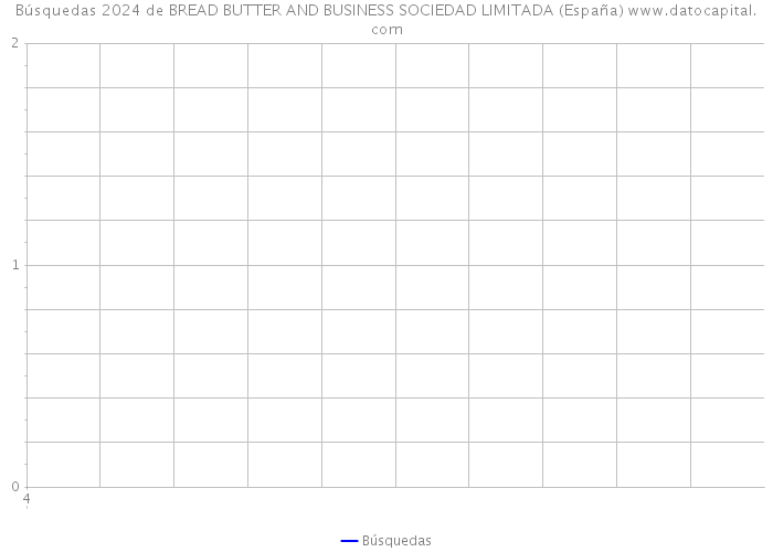 Búsquedas 2024 de BREAD BUTTER AND BUSINESS SOCIEDAD LIMITADA (España) 
