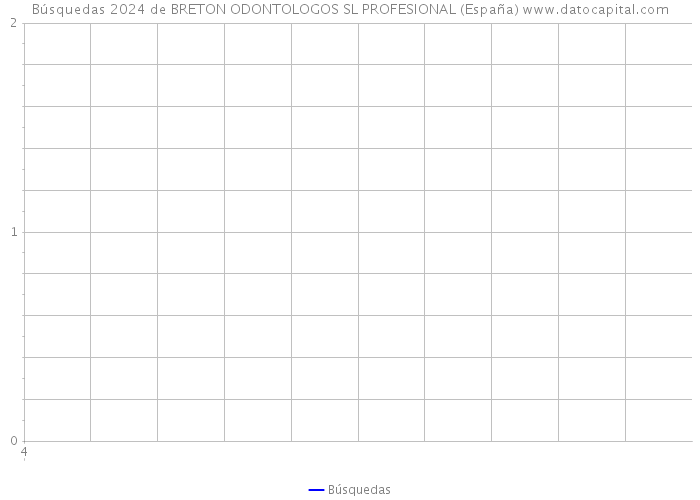 Búsquedas 2024 de BRETON ODONTOLOGOS SL PROFESIONAL (España) 