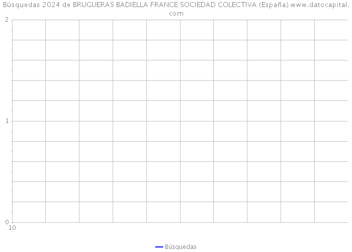 Búsquedas 2024 de BRUGUERAS BADIELLA FRANCE SOCIEDAD COLECTIVA (España) 
