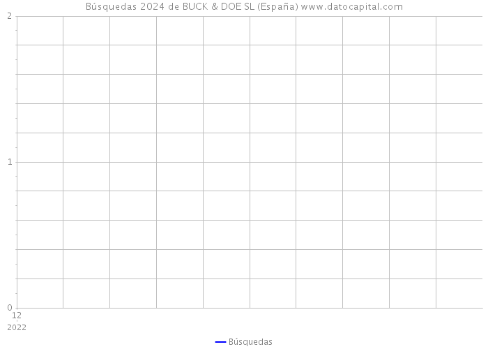 Búsquedas 2024 de BUCK & DOE SL (España) 