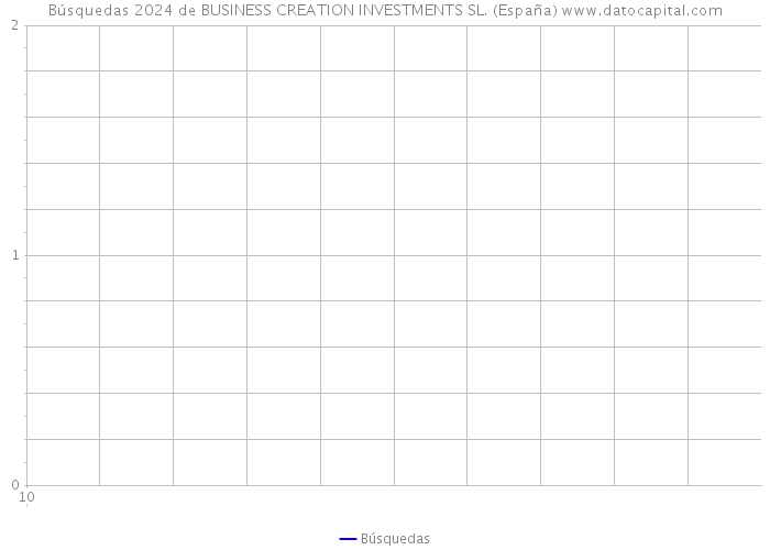 Búsquedas 2024 de BUSINESS CREATION INVESTMENTS SL. (España) 