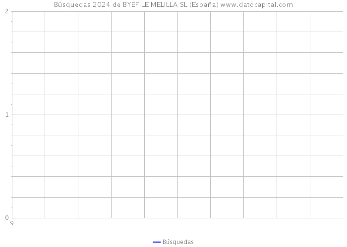 Búsquedas 2024 de BYEFILE MELILLA SL (España) 