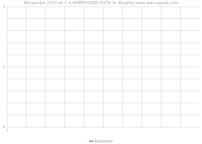 Búsquedas 2024 de C A INVERSIONES CISTA SL (España) 