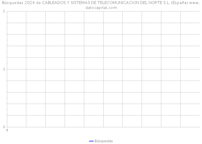 Búsquedas 2024 de CABLEADOS Y SISTEMAS DE TELECOMUNICACION DEL NORTE S L. (España) 