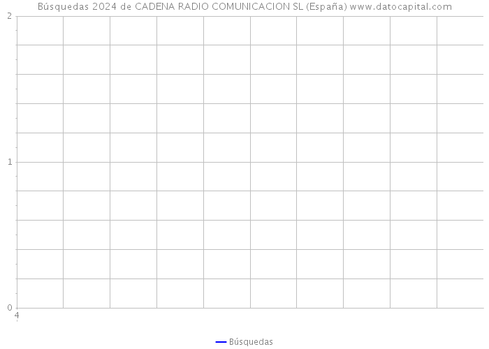 Búsquedas 2024 de CADENA RADIO COMUNICACION SL (España) 