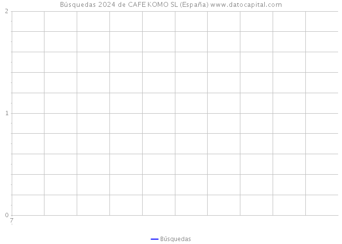 Búsquedas 2024 de CAFE KOMO SL (España) 