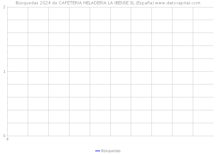 Búsquedas 2024 de CAFETERIA HELADERIA LA IBENSE SL (España) 