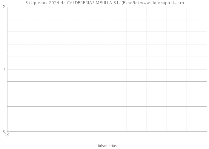 Búsquedas 2024 de CALDERERIAS MELILLA S.L. (España) 