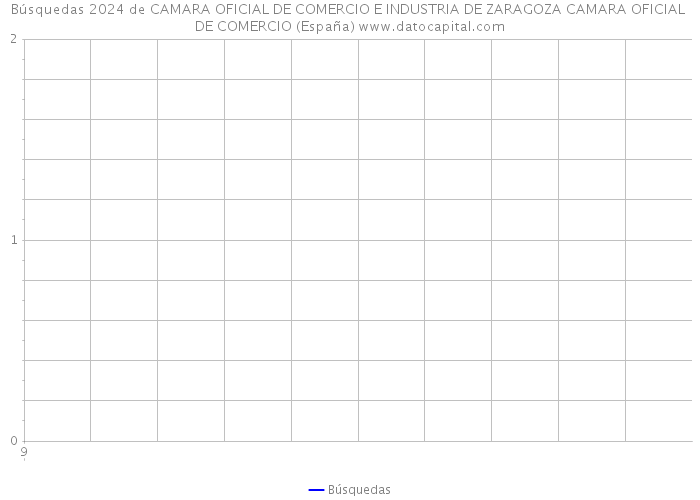 Búsquedas 2024 de CAMARA OFICIAL DE COMERCIO E INDUSTRIA DE ZARAGOZA CAMARA OFICIAL DE COMERCIO (España) 