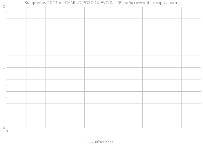 Búsquedas 2024 de CAMINO POZO NUEVO S.L. (España) 