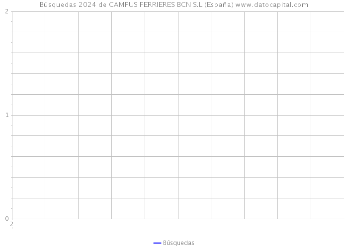 Búsquedas 2024 de CAMPUS FERRIERES BCN S.L (España) 