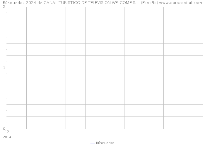 Búsquedas 2024 de CANAL TURISTICO DE TELEVISION WELCOME S.L. (España) 