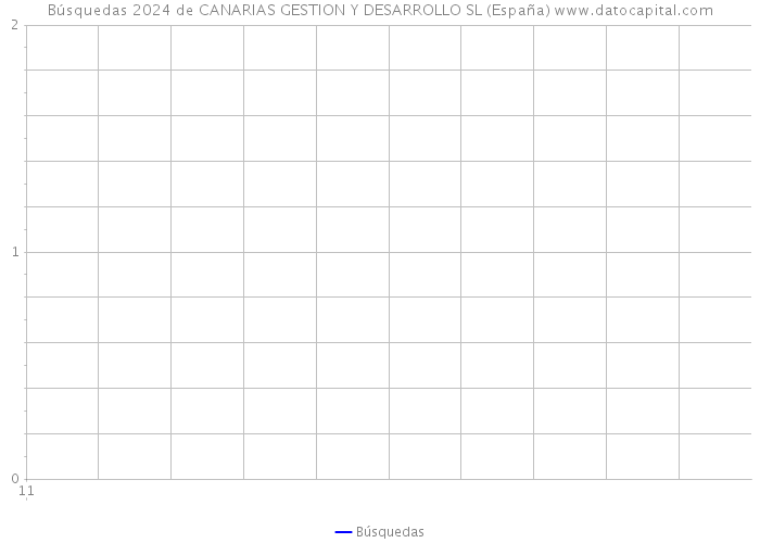 Búsquedas 2024 de CANARIAS GESTION Y DESARROLLO SL (España) 