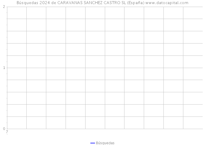 Búsquedas 2024 de CARAVANAS SANCHEZ CASTRO SL (España) 