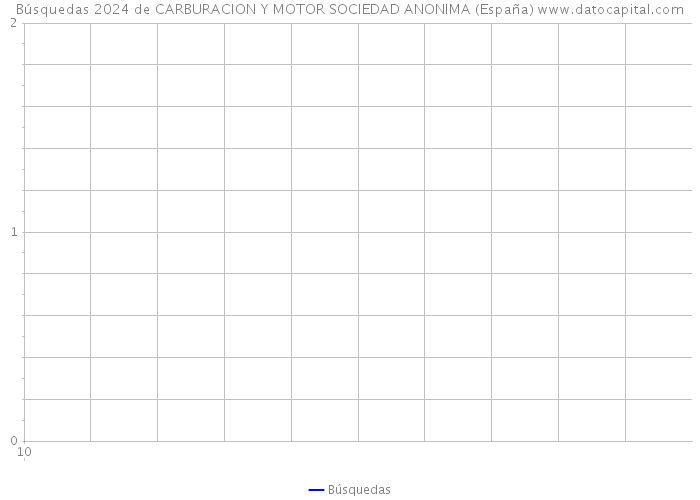 Búsquedas 2024 de CARBURACION Y MOTOR SOCIEDAD ANONIMA (España) 