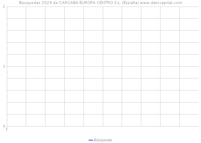 Búsquedas 2024 de CARCABA EUROPA CENTRO S.L. (España) 