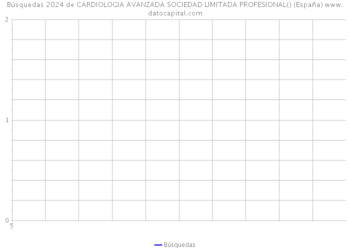 Búsquedas 2024 de CARDIOLOGIA AVANZADA SOCIEDAD LIMITADA PROFESIONAL() (España) 