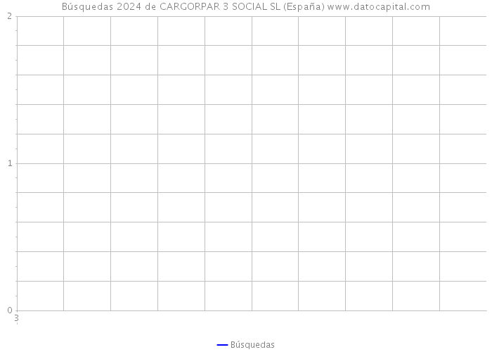 Búsquedas 2024 de CARGORPAR 3 SOCIAL SL (España) 