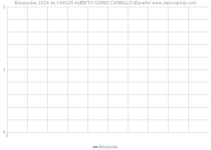 Búsquedas 2024 de CARLOS ALBERTO GOMEZ CARBALLO (España) 