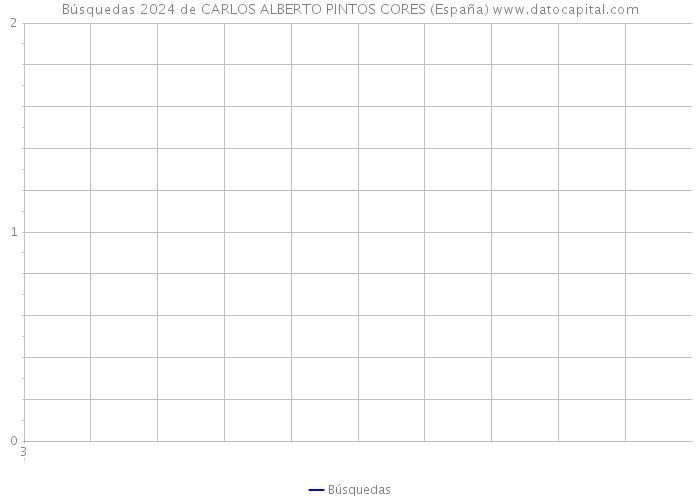 Búsquedas 2024 de CARLOS ALBERTO PINTOS CORES (España) 