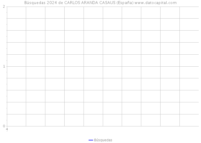 Búsquedas 2024 de CARLOS ARANDA CASAUS (España) 
