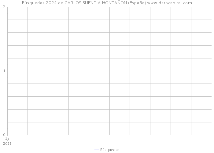 Búsquedas 2024 de CARLOS BUENDIA HONTAÑON (España) 
