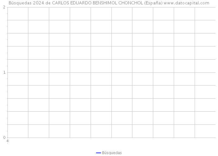 Búsquedas 2024 de CARLOS EDUARDO BENSHIMOL CHONCHOL (España) 