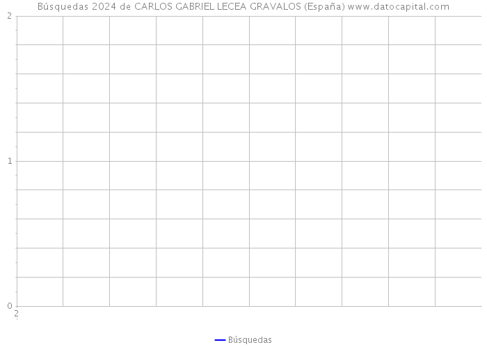 Búsquedas 2024 de CARLOS GABRIEL LECEA GRAVALOS (España) 