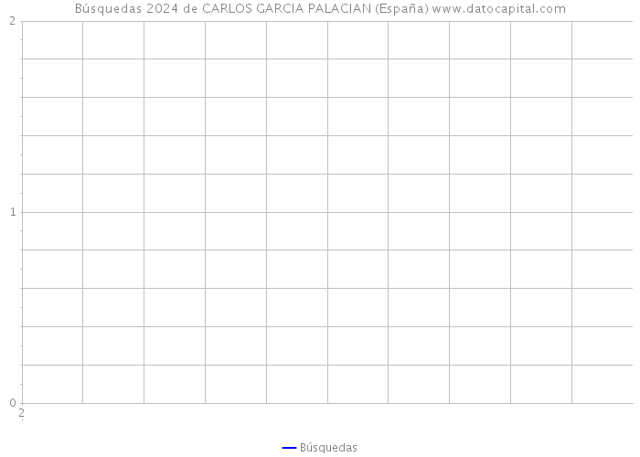 Búsquedas 2024 de CARLOS GARCIA PALACIAN (España) 