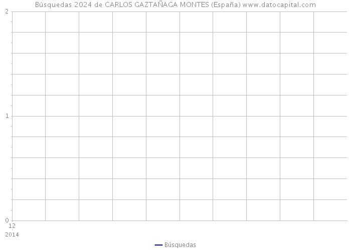 Búsquedas 2024 de CARLOS GAZTAÑAGA MONTES (España) 
